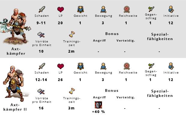 Elvenar Axtkämpfer Werte Angriff Verteidigung