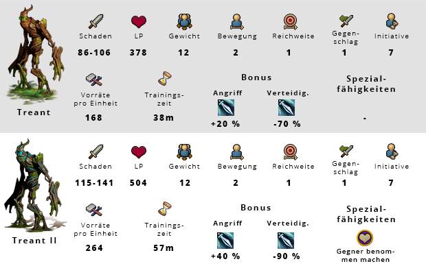 Elvenar Treant Werte Angriff Verteidigung
