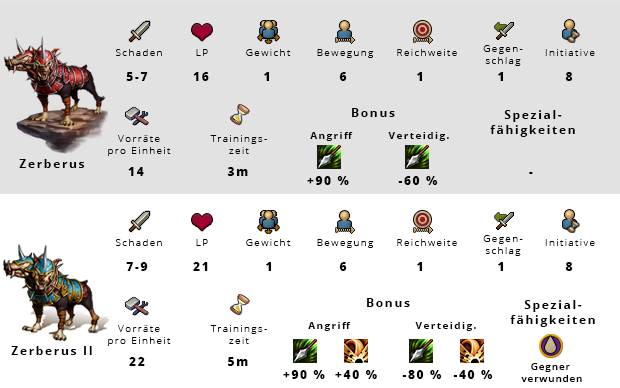 Elvenar Zerberus Werte Angriff Verteidigung
