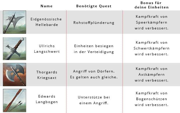 Tribal Wars 2 Paladin Waffen