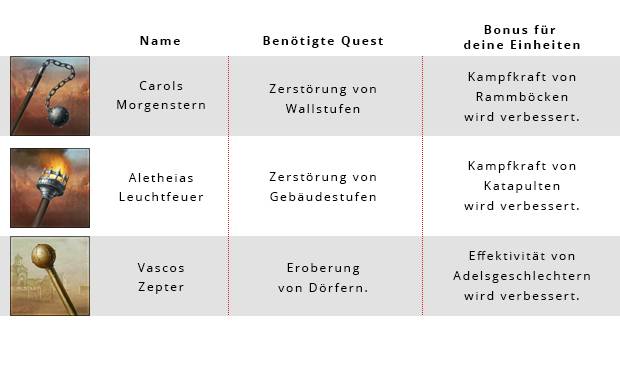 Tribal Wars 2 Paladin Waffen