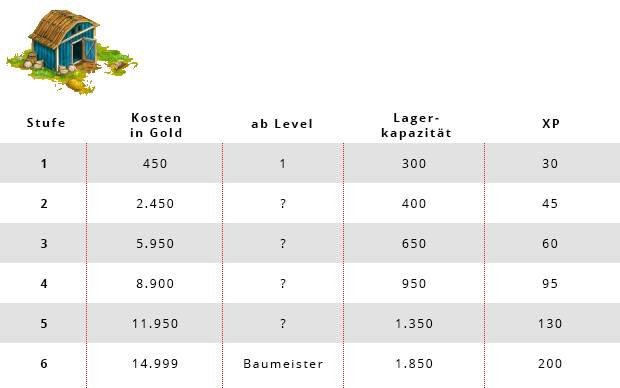 Big Farm Kosten geräumiges Lager