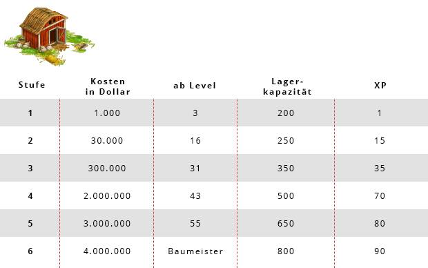 Big Farm Kosten Lager