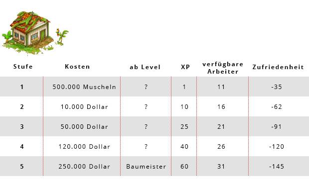 Big Farm Kosten tropisches Wohnhaus