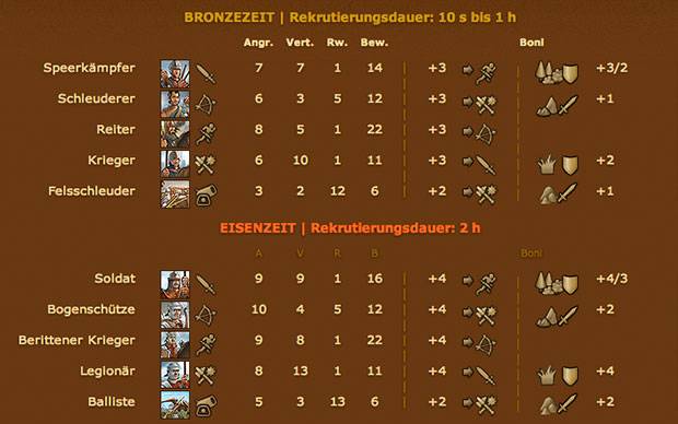 Forge of Empires Einheiten Bronzezeit Eisenzeit